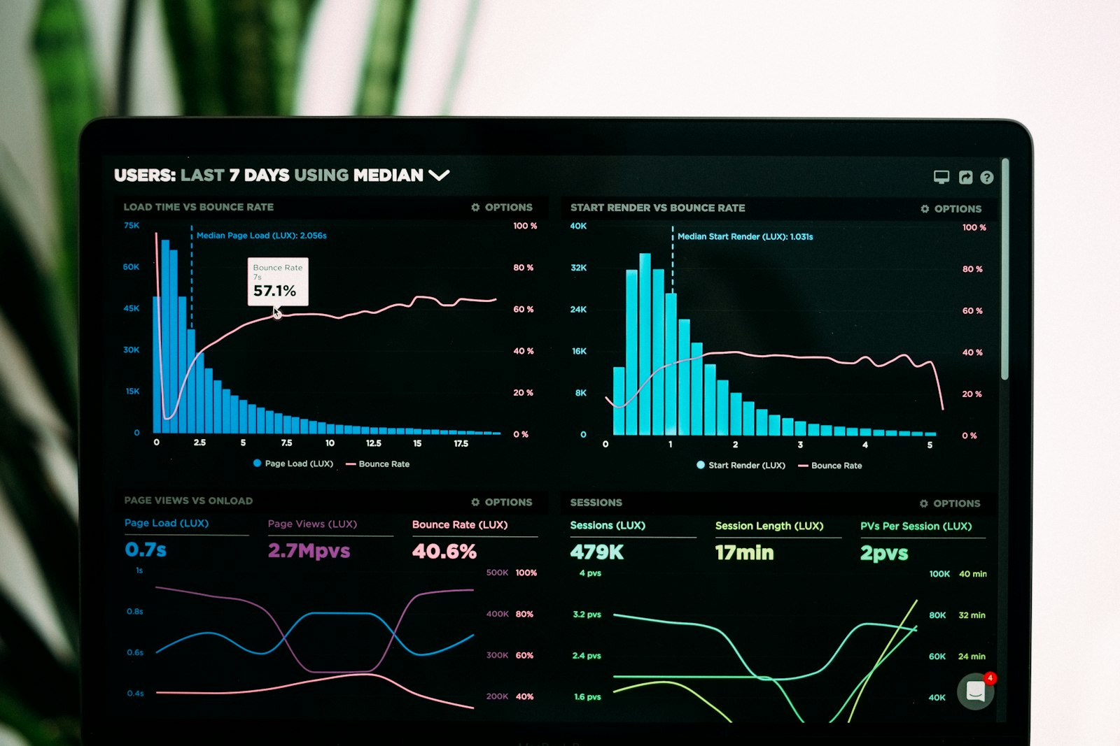 A laptop screen showing marketing analytics dashboards